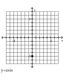 <strong>Plot the point in the xy-plane. Tell in which quadrant or on what axis the point lies. (-5, 0) </strong> A) B) C) D)