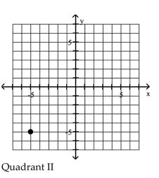 <strong>Plot the point in the xy-plane. Tell in which quadrant or on what axis the point lies. (-5, 0) </strong> A) B) C) D)