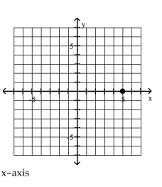 <strong>Plot the point in the xy-plane. Tell in which quadrant or on what axis the point lies. (-5, 0) </strong> A) B) C) D)