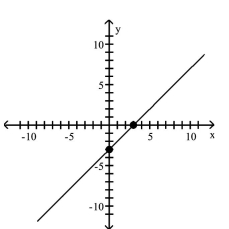 <strong>Graph the equation by plotting points. y = x - 3 </strong> A) B) C) D)