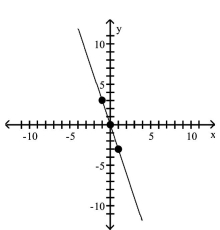 <strong>Graph the equation by plotting points. y = x - 3 </strong> A) B) C) D)