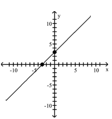 <strong>Graph the equation by plotting points. y = x - 3 </strong> A) B) C) D)