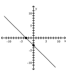 <strong>Graph the equation by plotting points. y = x - 3 </strong> A) B) C) D)