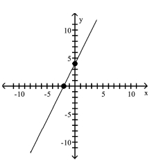 <strong>Graph the equation by plotting points. y = 2x + 4 </strong> A) B) C) D)