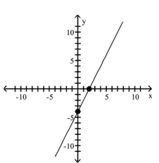 <strong>Graph the equation by plotting points. y = 2x + 4 </strong> A) B) C) D)