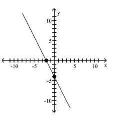 <strong>Graph the equation by plotting points. y = 2x + 4 </strong> A) B) C) D)