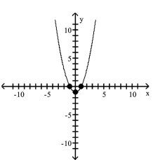 <strong>Graph the equation by plotting points. </strong> A) B) C) D)