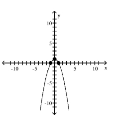 <strong>Graph the equation by plotting points. </strong> A) B) C) D)