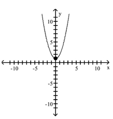 <strong>Graph the equation by plotting points. </strong> A) B) C) D)
