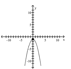 <strong>Graph the equation by plotting points. </strong> A) B) C) D)