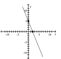 <strong>Graph the equation by plotting points. </strong> A) B) C) D)