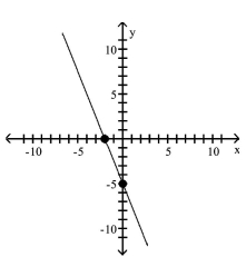 <strong>Graph the equation by plotting points. </strong> A) B) C) D)