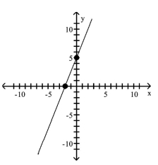 <strong>Graph the equation by plotting points. </strong> A) B) C) D)