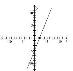 <strong>Graph the equation by plotting points. </strong> A) B) C) D)