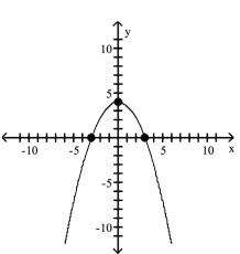 <strong>Graph the equation by plotting points. </strong> A) B) C) D)