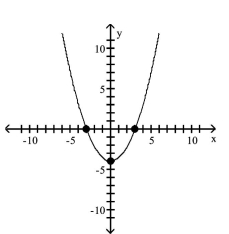 <strong>Graph the equation by plotting points. </strong> A) B) C) D)