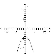 <strong>Graph the equation by plotting points. </strong> A) B) C) D)