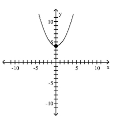 <strong>Graph the equation by plotting points. </strong> A) B) C) D)