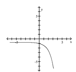 <strong>List the intercepts of the graph. </strong> A)(0, -1) B)(0, 0) C)(-1, -1) D)(-1, 0)