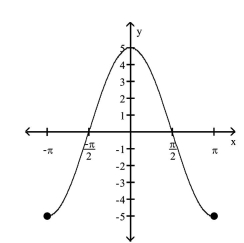 <strong>List the intercepts of the graph. </strong> A) B) C) D)