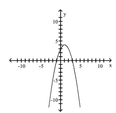 List the intercepts of the graph. - 