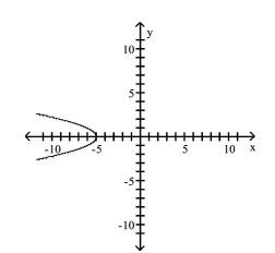 <strong>List the intercepts of the graph. </strong> A)(-5, 0) B)(0, -5) C)(5, 0) D)(0, 5)