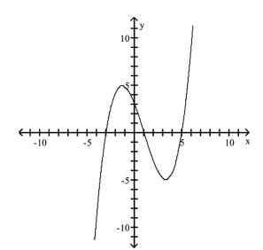 <strong>List the intercepts of the graph. </strong> A)(-3, 0), (1, 0)(5, 0), (0, 3) B)(3, 0), (0, -3), (0, 1), (0, 5) C)(3, 0), (1, 0), (-5, 0), (0, 3) D)(3, 0), (0, 3), (0, 1), (0, -5)