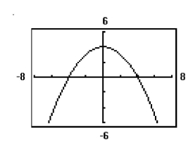 List the intercepts of the graph. - 