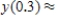 Use Euler's method with given values of n to obtain an approximation of the initial value problem when . Round your answers to four decimal places, if necessary. , , __________ , __________