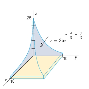 <strong>Use a double integral to find the volume of the solid shown in the figure. ​   ​</strong> A)   B)   C)   D)   <div style=padding-top: 35px> 