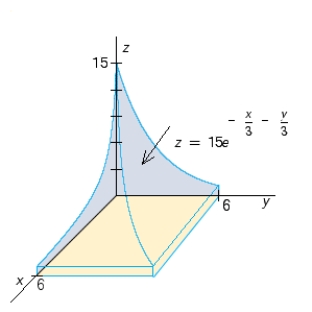 Use a double integral to find the volume of the solid shown in the figure. Enter your answer as an expression. ​  <div style=padding-top: 35px> 
