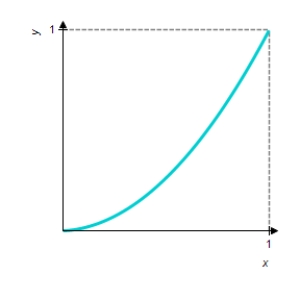 <strong>A certain country's income distribution is described by the function Sketch the Lorentz curve for this function. Compute and interpret your results. </strong> A) The lowest 60 percent of the people receive 37.3 percent of the total income. The lowest 80 percent of the people receive 64.9 percent of the total income. B) The lowest 80 percent of the people receive 37.3 percent of the total income. The lowest 60 percent of the people receive 64.9 percent of the total income. C) The lowest 60 percent of the people receive 37.3 percent of the total income. The lowest 80 percent of the people receive 64.9 percent of the total income. 