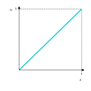 <strong>A certain country's income distribution is described by the function Sketch the Lorentz curve for this function. Compute and interpret your results. </strong> A) The lowest 60 percent of the people receive 37.3 percent of the total income. The lowest 80 percent of the people receive 64.9 percent of the total income. B) The lowest 80 percent of the people receive 37.3 percent of the total income. The lowest 60 percent of the people receive 64.9 percent of the total income. C) The lowest 60 percent of the people receive 37.3 percent of the total income. The lowest 80 percent of the people receive 64.9 percent of the total income. 