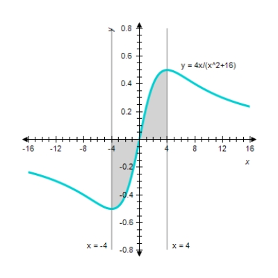 <strong>Find the area of the shaded region. </strong> A) A = 4 ln 2 sq units. B) A = 5 ln 2 sq units. C) A = 2 ln 2 sq units. D) A = ln 4 sq units.