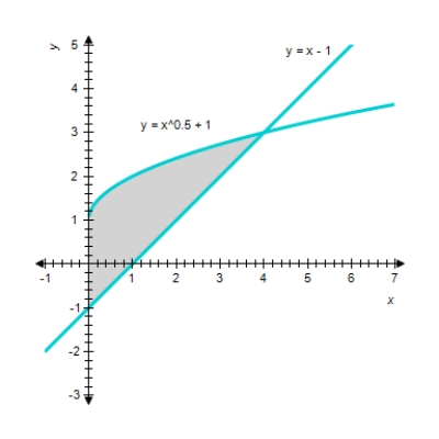<strong>Find the area of the shaded region. </strong> A) B) C) D) E)