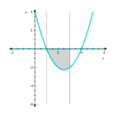 <strong>Sketch the graph and find the area of the region bounded below by the graph of the given function and above by the x-axis from to . </strong> A) sq units. B) sq units. C) sq units. D) sq units. 