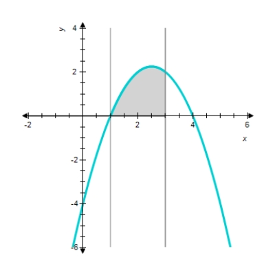<strong>Sketch the graph and find the area of the region bounded below by the graph of the given function and above by the x-axis from to . </strong> A) sq units. B) sq units. C) sq units. D) sq units. 