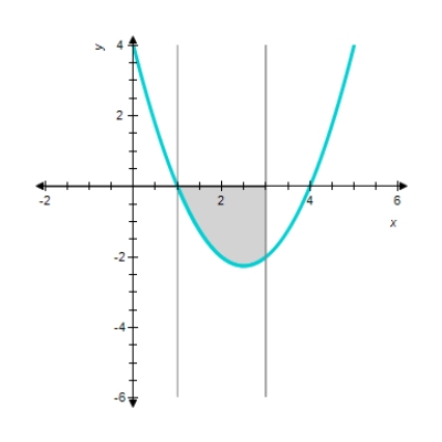 <strong>Sketch the graph and find the area of the region bounded below by the graph of the given function and above by the x-axis from to . </strong> A) sq units. B) sq units. C) sq units. D) sq units. 