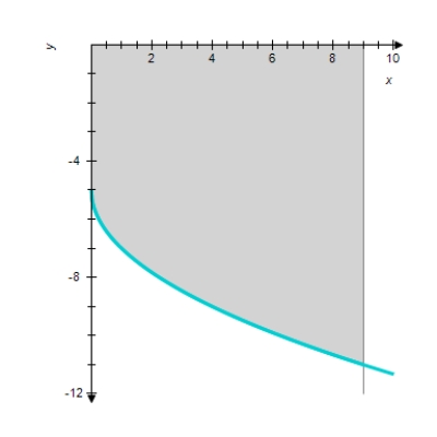 <strong>Sketch the graph and find the area of the region bounded below by the graph of the given function and above by the x-axis from to . </strong> A) sq units B) sq units C) sq units D) sq units 