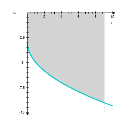 <strong>Sketch the graph and find the area of the region bounded below by the graph of the given function and above by the x-axis from to . </strong> A) sq units B) sq units C) sq units D) sq units 