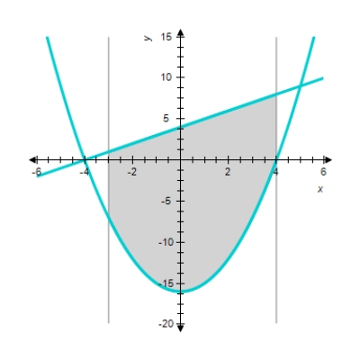 <strong>Sketch the graphs of the functions f and g and find the area of the region enclosed by these graphs and the vertical lines and . </strong> A) sq units. B) sq units. C) sq units. D) sq units. 