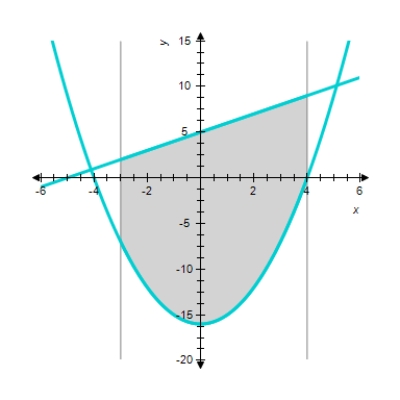 <strong>Sketch the graphs of the functions f and g and find the area of the region enclosed by these graphs and the vertical lines and . </strong> A) sq units. B) sq units. C) sq units. D) sq units. 