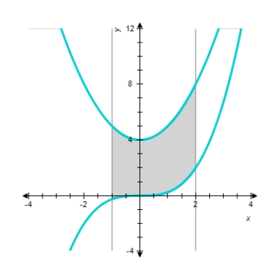 <strong>Sketch the graphs of the functions f and g and find the area of the region enclosed by these graphs and the vertical lines and . </strong> A) sq units. B) sq units. C) sq units. D) sq units. 
