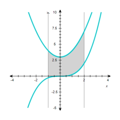<strong>Sketch the graphs of the functions f and g and find the area of the region enclosed by these graphs and the vertical lines and . </strong> A) sq units. B) sq units. C) sq units. D) sq units. 