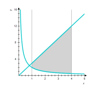 <strong>Sketch the graphs of the functions f and g and find the area of the region enclosed by these graphs and the vertical lines and . </strong> A) sq units. B) sq units. C) sq units. D) sq units. 