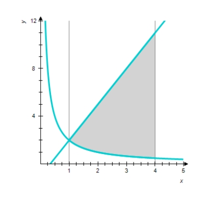 <strong>Sketch the graphs of the functions f and g and find the area of the region enclosed by these graphs and the vertical lines and . </strong> A) sq units. B) sq units. C) sq units. D) sq units. 