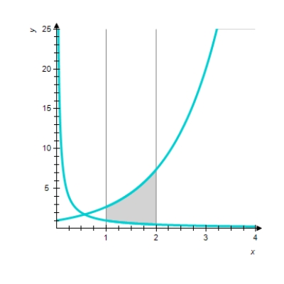 <strong>Sketch the graphs of the functions f and g and find the area of the region enclosed by these graphs and the vertical lines and . </strong> A) sq units. B) sq units. C) sq units. D) sq units. 