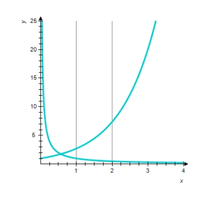 <strong>Sketch the graphs of the functions f and g and find the area of the region enclosed by these graphs and the vertical lines and . </strong> A) sq units. B) sq units. C) sq units. D) sq units. 