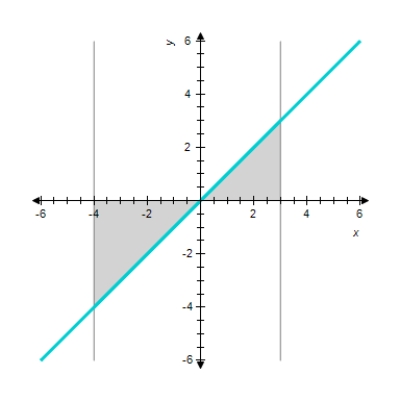 <strong>Sketch the graph and find the area of the region bounded by the graph of the function f and lines , and . </strong> A) sq units. B) sq units. C) sq units. D) sq units. 