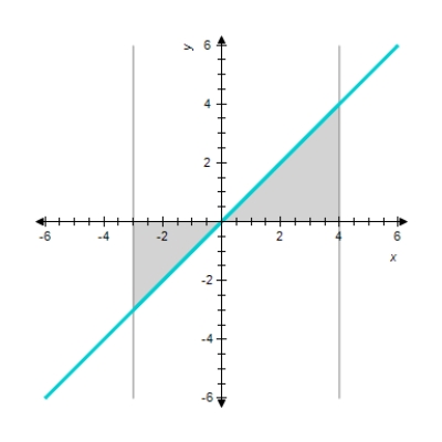 <strong>Sketch the graph and find the area of the region bounded by the graph of the function f and lines , and . </strong> A) sq units. B) sq units. C) sq units. D) sq units. 